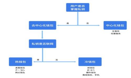 如何安全使用以太坊钱包imToken及其官网指南